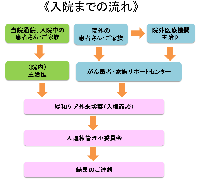 緩和ケア病棟入棟までの流れ_20170203.png