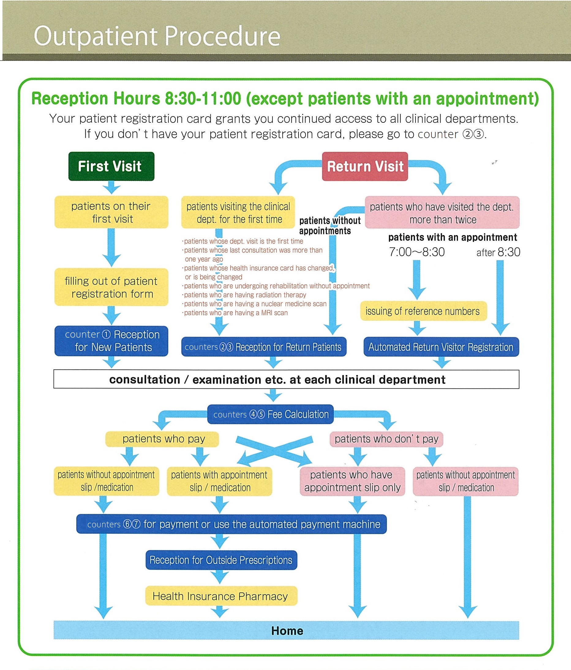 outpatient visit pos