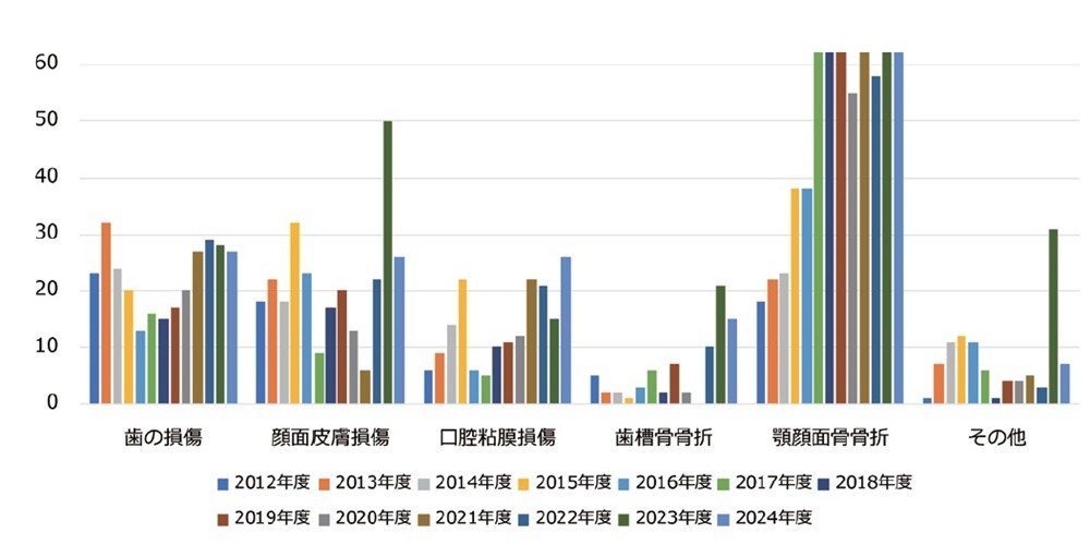顎顔面外傷センター外傷患者数（疾病名・年度別）