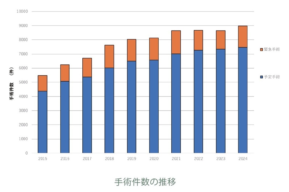 手術件数の推移