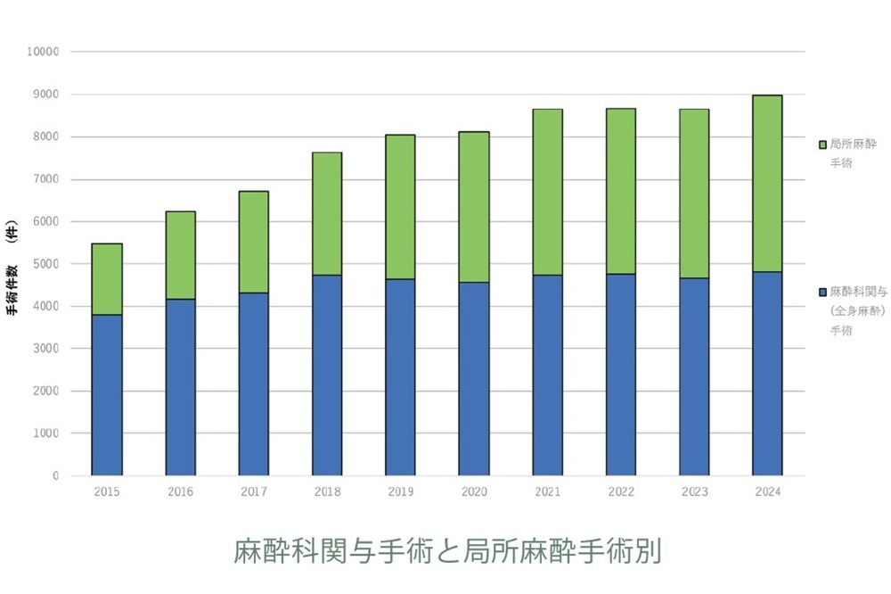 麻酔科関与手術と局所麻酔手術別