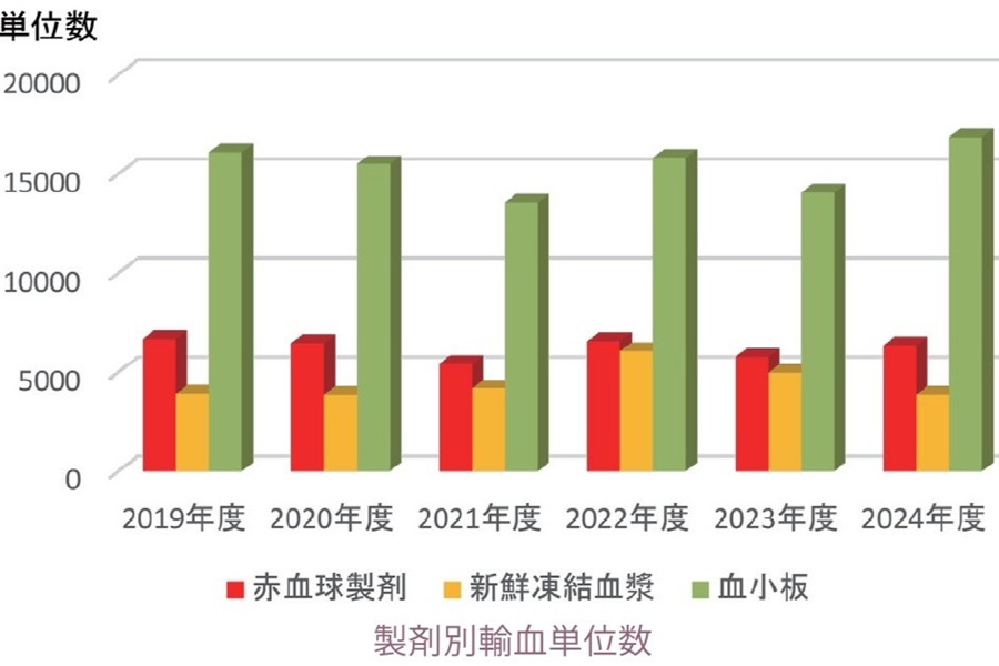 製剤別輸血単位数