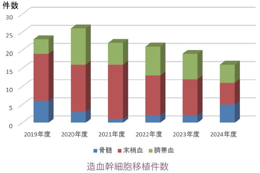 造血幹細胞移植件数