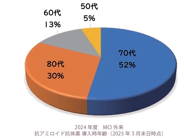 MCI外来導入時年齢