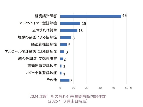 もの忘れ外来_鑑別診断内訳件数