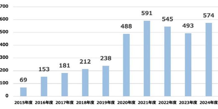 遺伝カウンセリング件数（年度別）