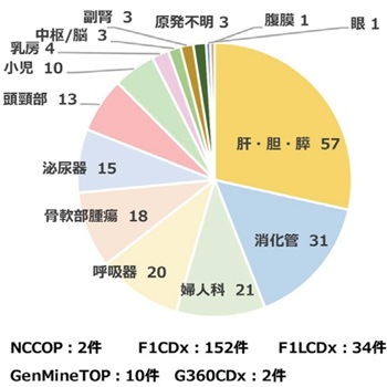 保険診療のがん遺伝子パネル検査出検数（2025年3月31日現在）