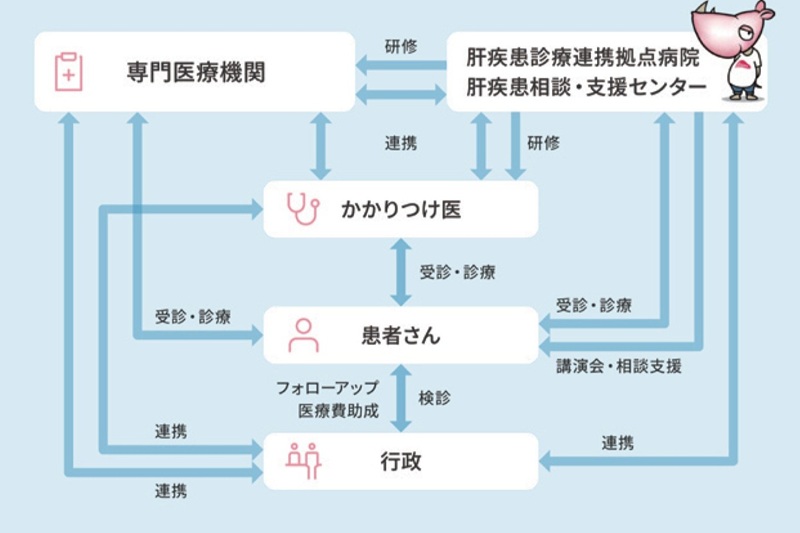 当センターと他医療機関との連携図 当センターと他医療機関との連携図