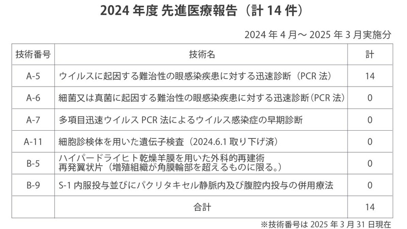 2024年度先進医療報告(計14件) 2024年度先進医療報告(計14件)