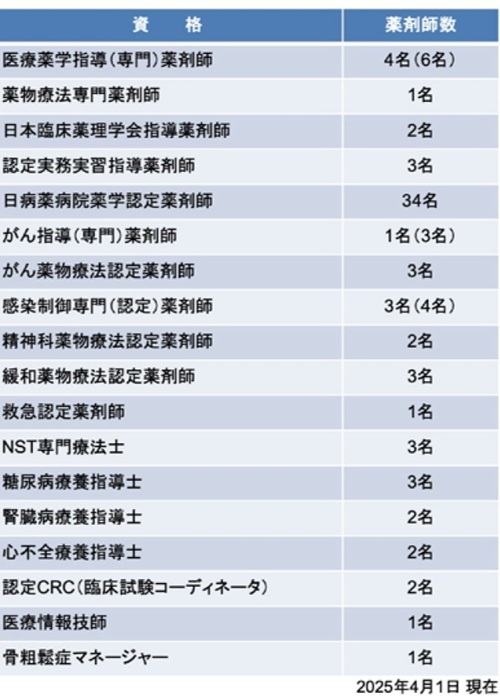 学会等の認定資格取得者（2025年4月1日現在）
