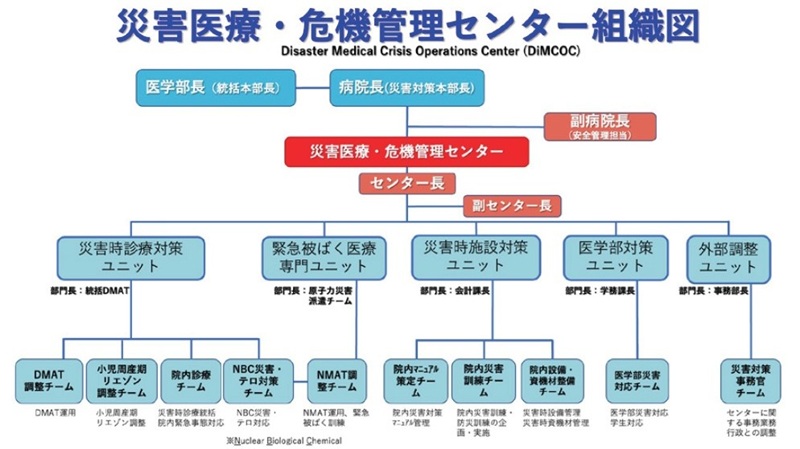 組織図