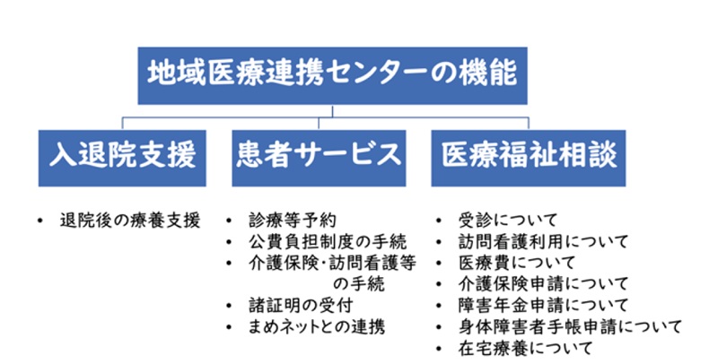新規退院支援依頼件数