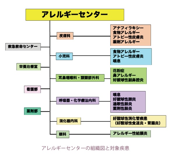 アレルギーセンターの組織図と対象疾患
