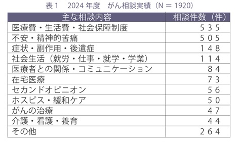 がん相談実績
