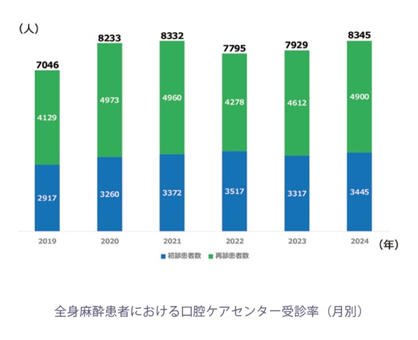 口腔ケアセンター受診率