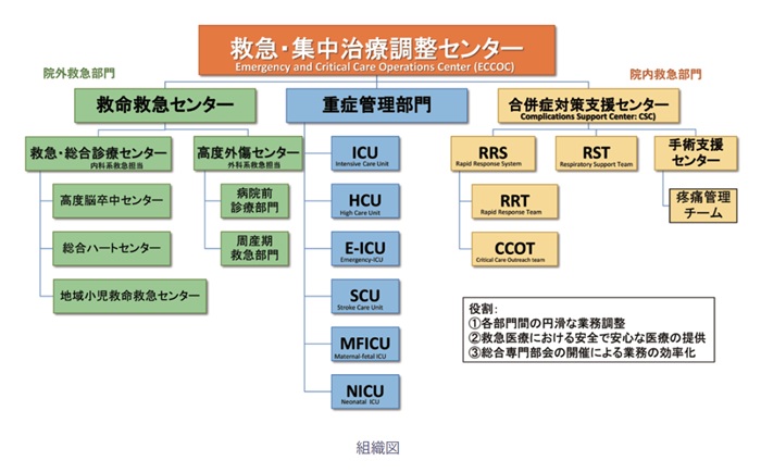 救急・集中治療調整管理センター組織図