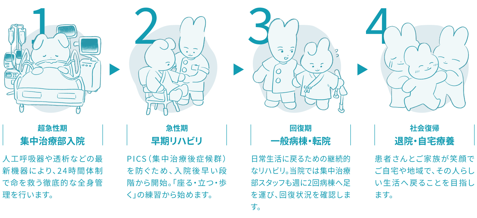 1超急性期集中治療部入院人工呼吸器や透析などの最新機器により、24時間体制で命を救う徹底的な全身管理を行います。2急性期早期リハビリPICS（集中治療後症候群）を防ぐため、入院後早い段階から開始。「座る・立つ・歩く」の練習から始めます。3回復期一般病棟・転院日常生活に戻るための継続的なリハビリ。当院では集中治療部スタッフも週に2回病棟へ足を運び、回復状況を確認します。4社会復帰退院・自宅療養患者さんとご家族が笑顔でご自宅や地域で、その人らしい生活へ戻ることを目指します。
