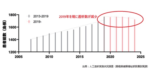 図1_透析数推移