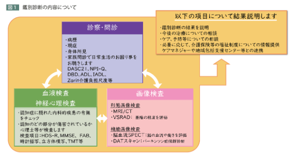 認知症鑑別診断図