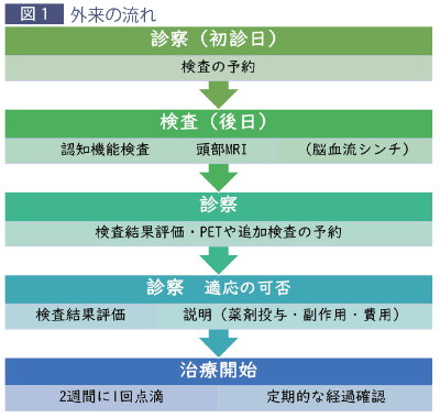 外来の流れ