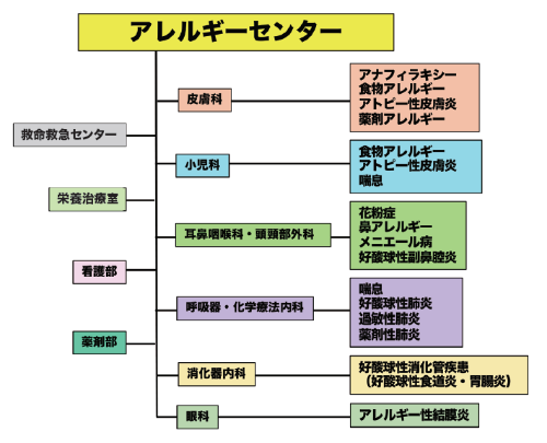 アレルギーセンター組織図