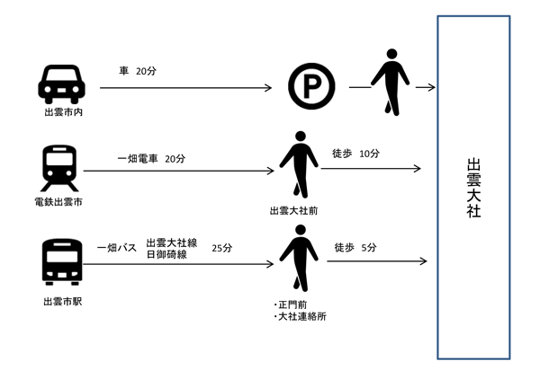 出雲大社までの所要時間