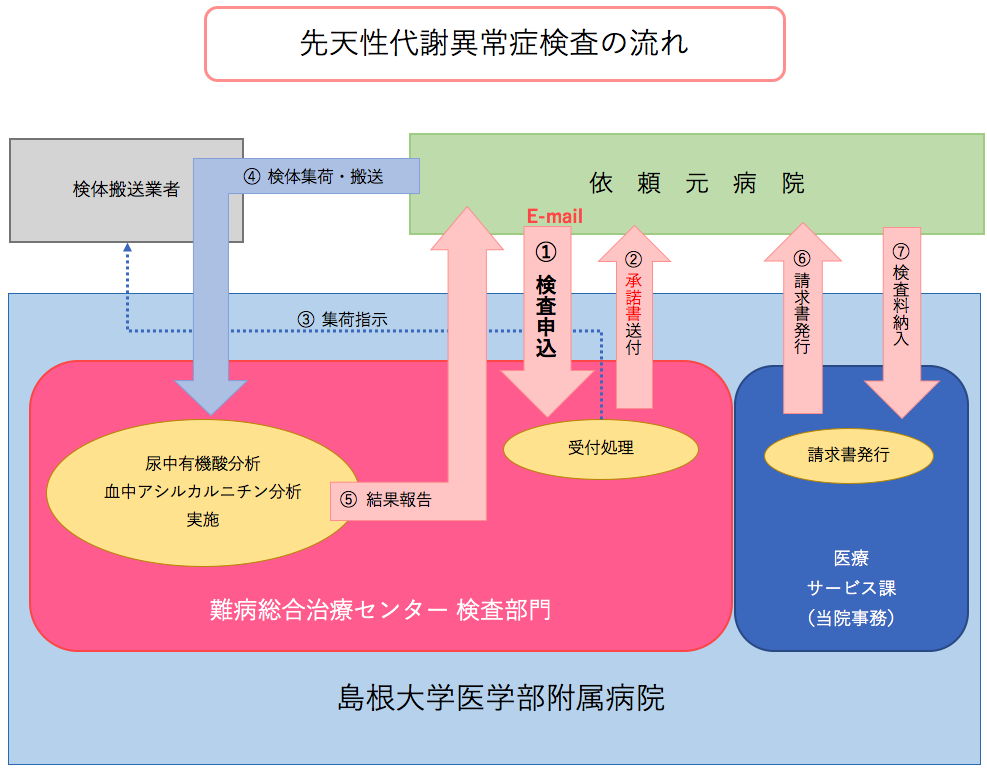 委託業者利用の場合の検査フロー