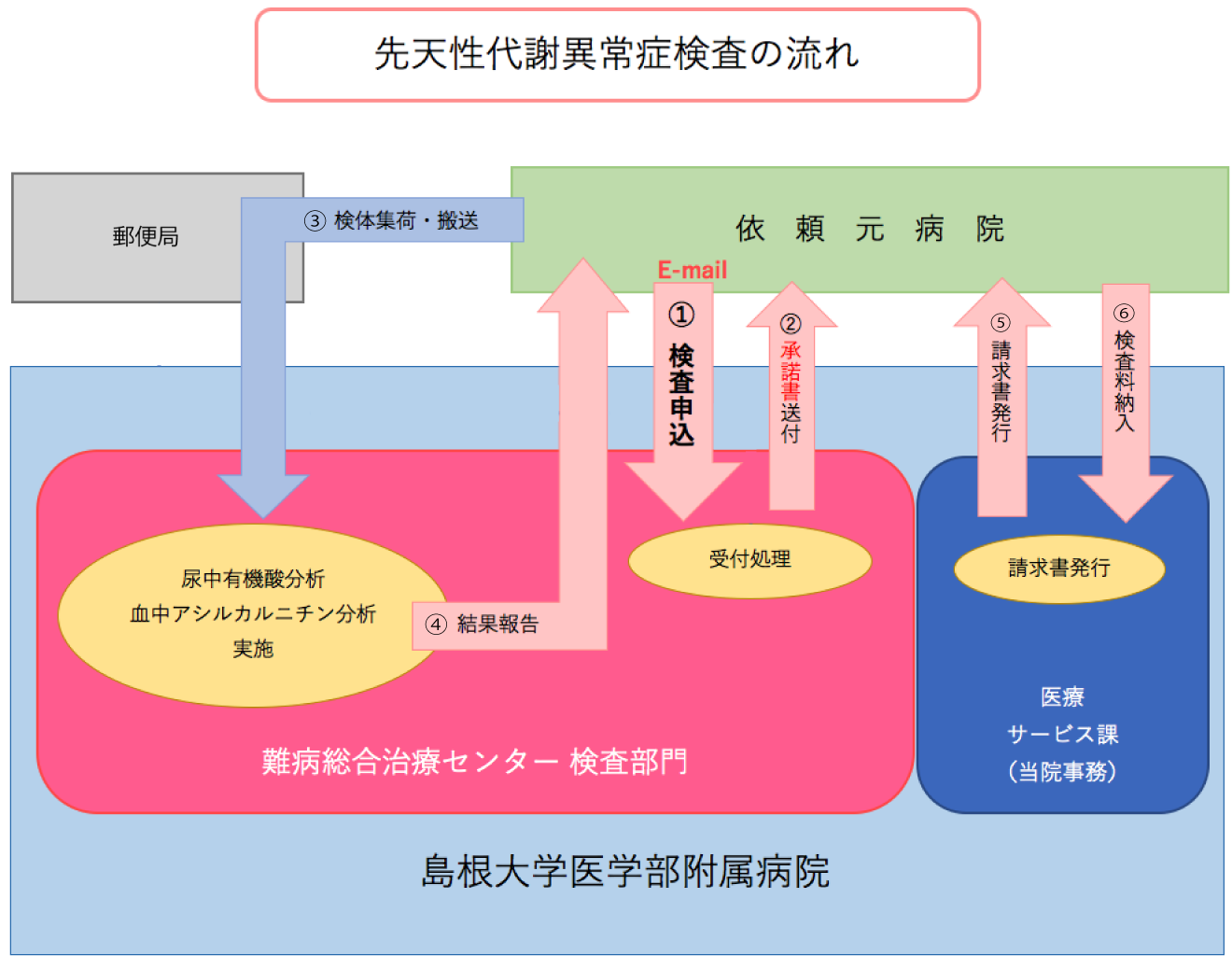 ゆうパック利用の場合の検査フロー