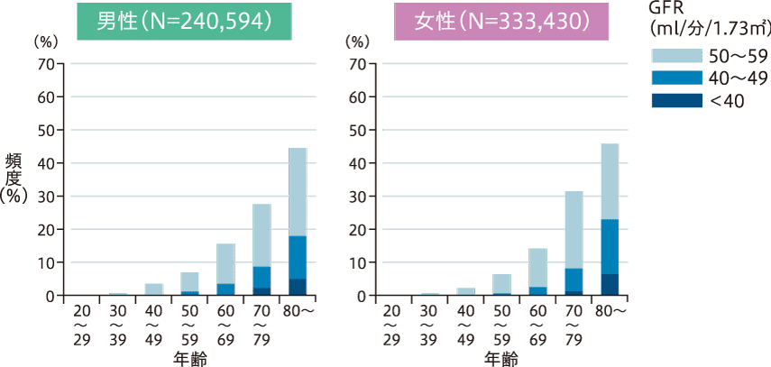 年齢別のCKD患者の頻度